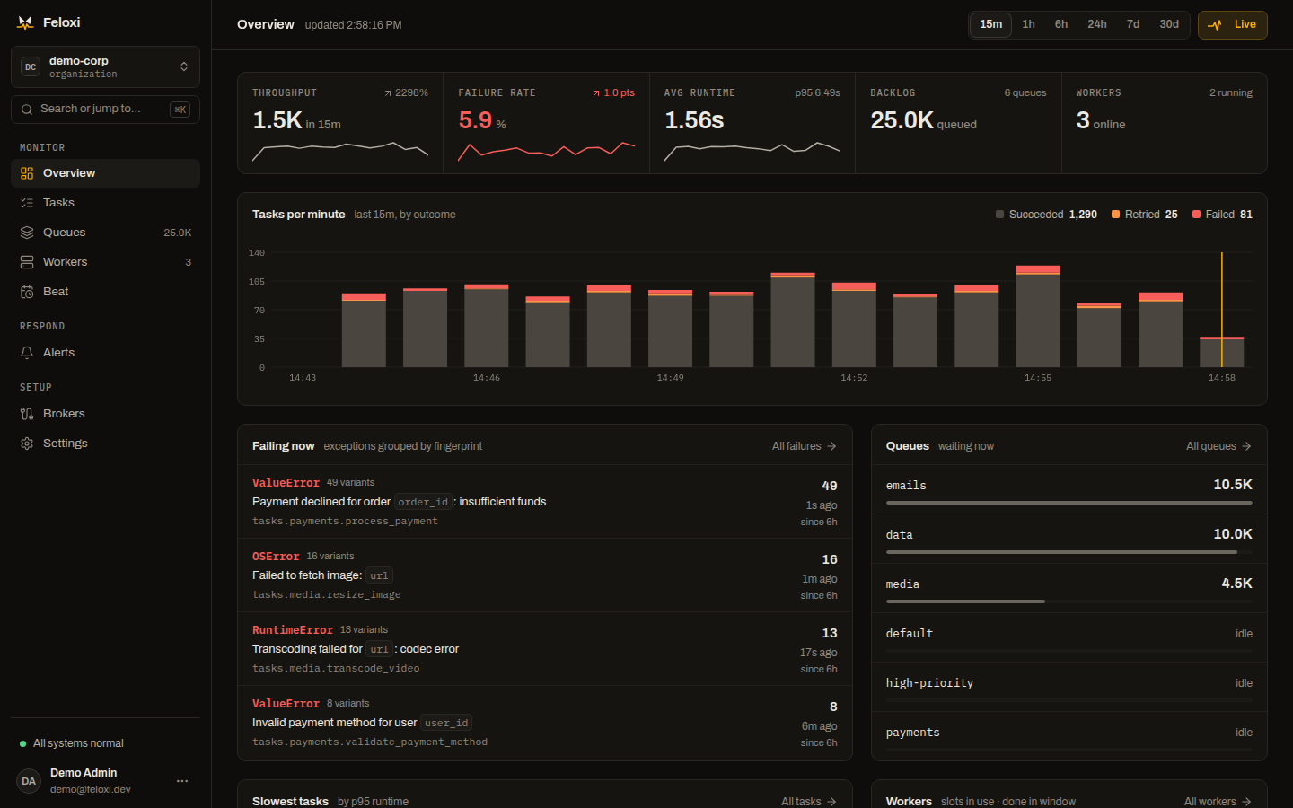 The Feloxi overview: throughput, failure rate, runtime and backlog readouts, tasks per minute by outcome, failures grouped by exception, and queue depths.